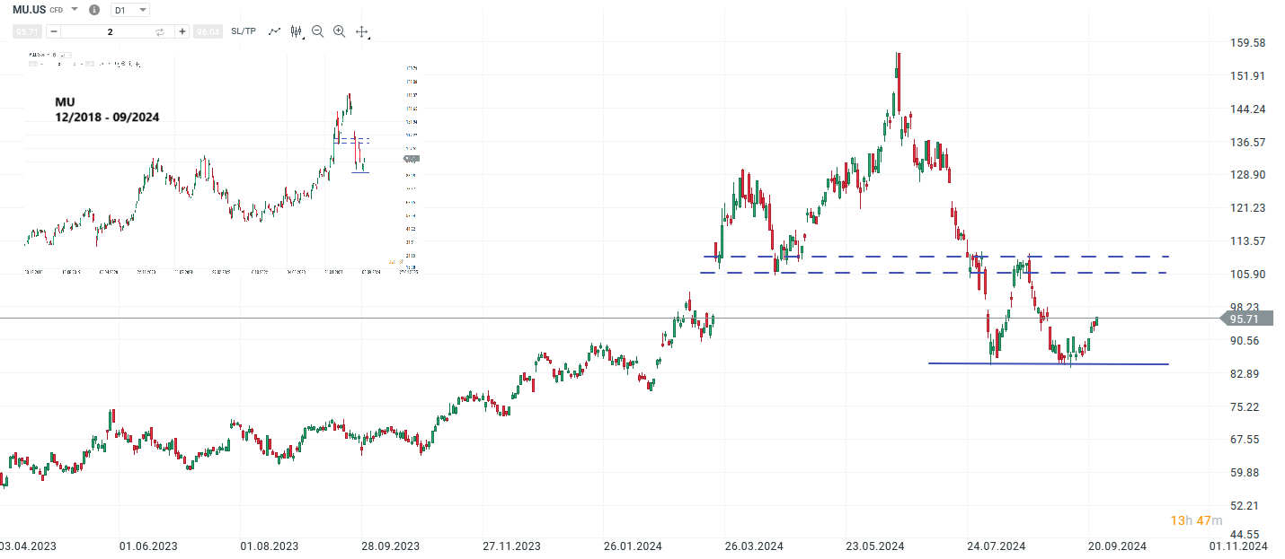 Micron Prognose und Analyse am 26.09.24 - Daytrading